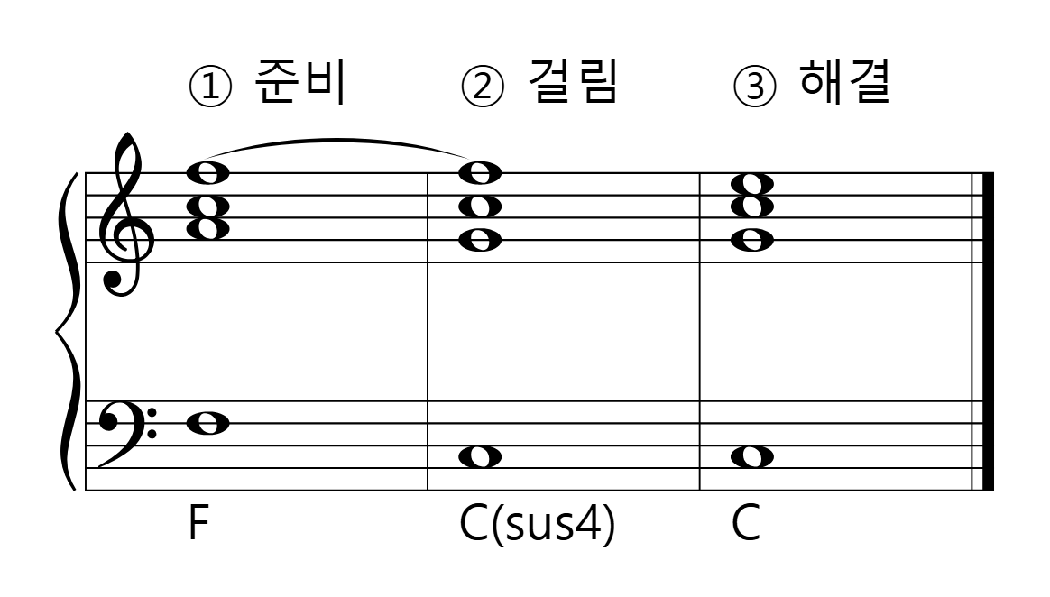 서스펜션의 세 단계|480